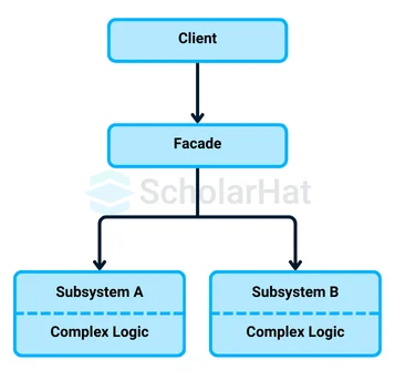 Facade Design Pattern Basic Structure and Implementation